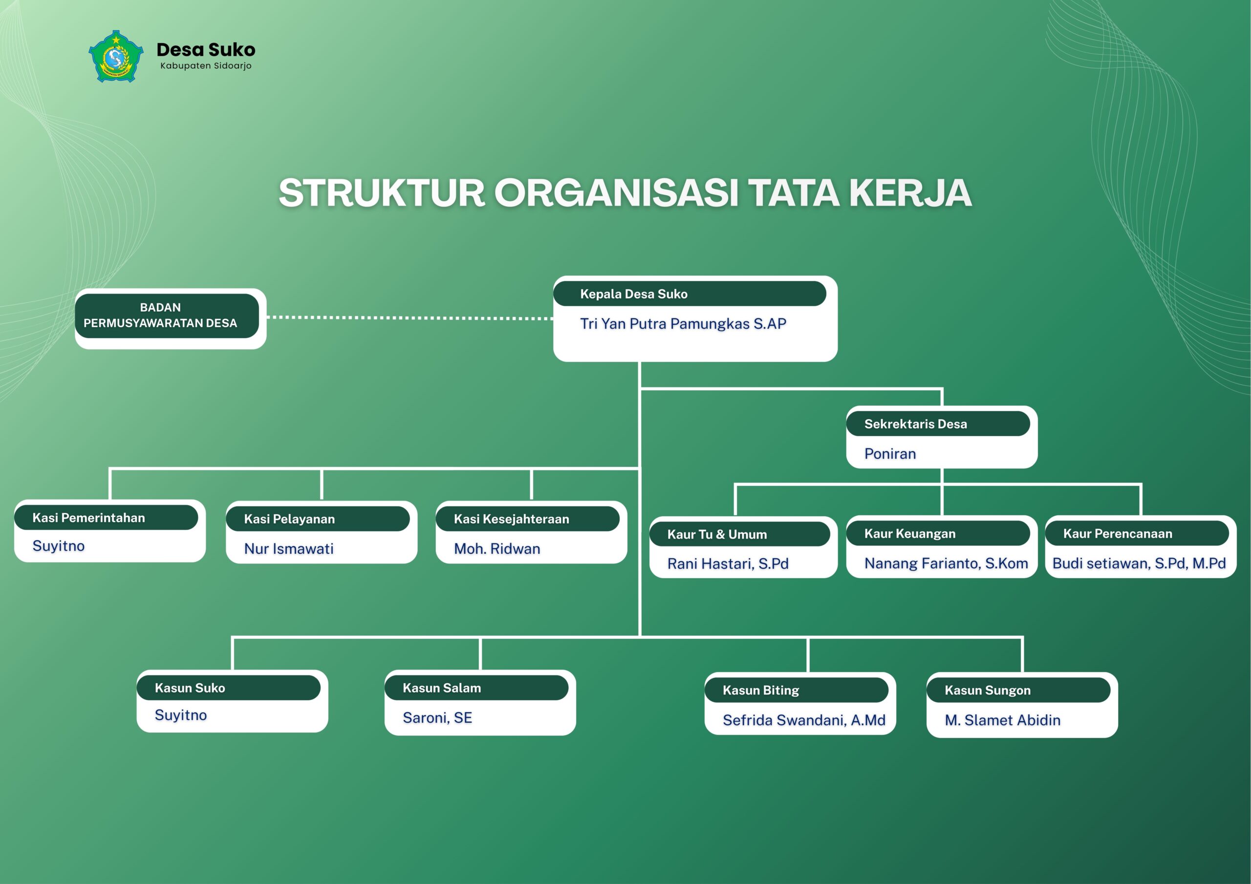 Bagan Struktur Organisasi Tata Kerja Desa Suko